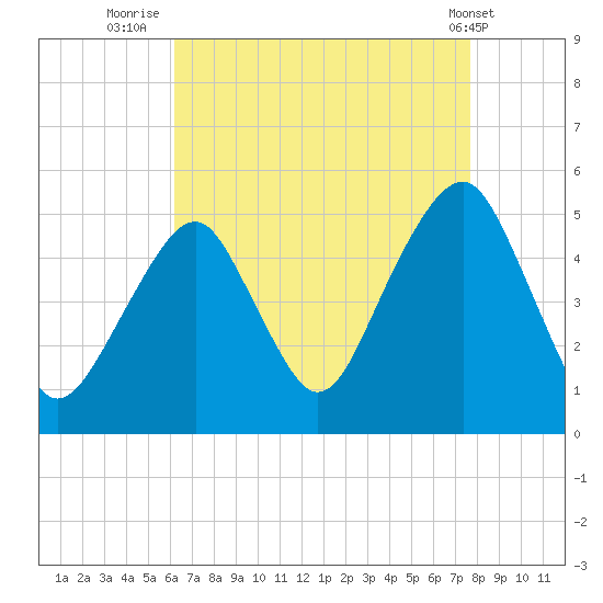 Canarsie tide chart for Wednesday, August 24, 2022