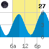 Canarsie tide chart for Saturday, August 27, 2022