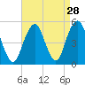 Canarsie tide chart for Sunday, August 28, 2022