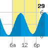 Canarsie tide chart for Monday, August 29, 2022