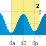 Canarsie tide chart for Tuesday, August 2, 2022