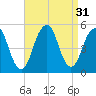Canarsie tide chart for Wednesday, August 31, 2022