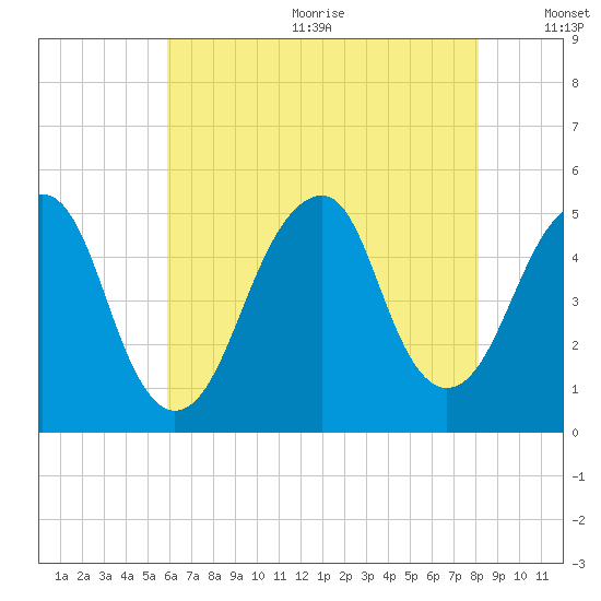 Canarsie tide chart for Wednesday, August 3, 2022