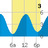Canarsie tide chart for Wednesday, August 3, 2022