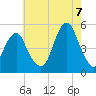 Canarsie tide chart for Sunday, August 7, 2022