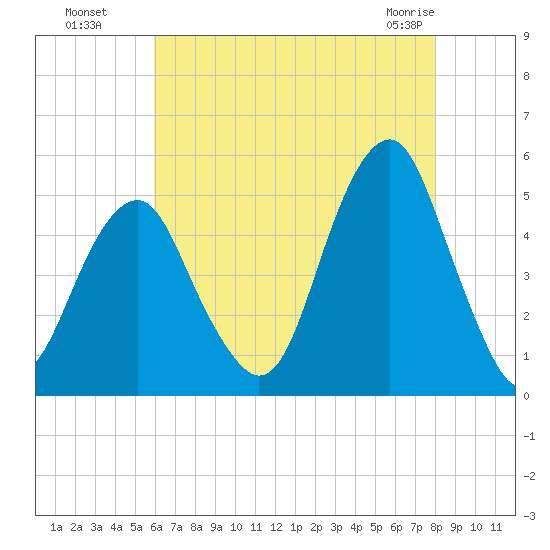 Canarsie tide chart for Monday, August 8, 2022