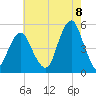 Canarsie tide chart for Monday, August 8, 2022