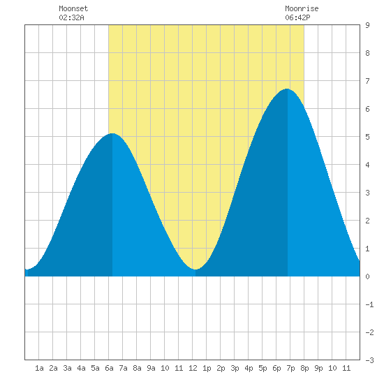 Canarsie tide chart for Tuesday, August 9, 2022
