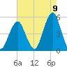 Canarsie tide chart for Tuesday, August 9, 2022