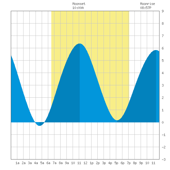 Canarsie tide chart for Tuesday, September 13, 2022