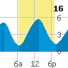 Canarsie tide chart for Friday, September 16, 2022
