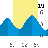 Canarsie tide chart for Monday, September 19, 2022