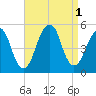 Canarsie tide chart for Thursday, September 1, 2022