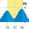 Canarsie tide chart for Wednesday, September 21, 2022
