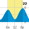 Canarsie tide chart for Thursday, September 22, 2022