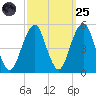 Canarsie tide chart for Sunday, September 25, 2022