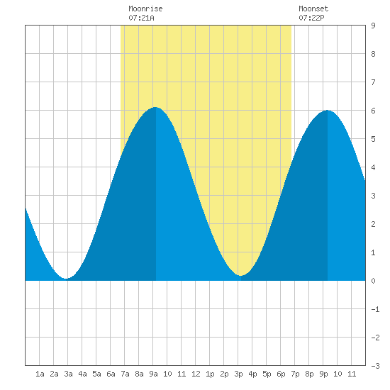 Canarsie tide chart for Monday, September 26, 2022
