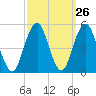 Canarsie tide chart for Monday, September 26, 2022