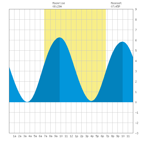 Canarsie tide chart for Tuesday, September 27, 2022