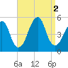 Canarsie tide chart for Friday, September 2, 2022