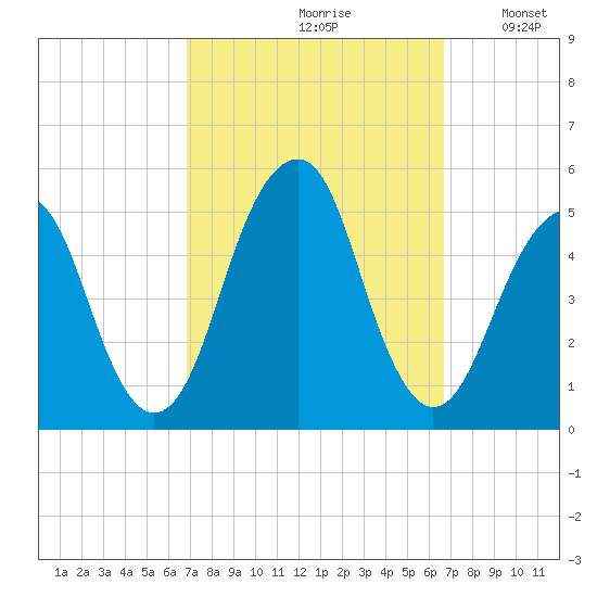 Canarsie tide chart for Friday, September 30, 2022