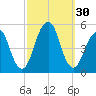 Canarsie tide chart for Friday, September 30, 2022