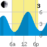 Canarsie tide chart for Saturday, September 3, 2022