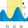 Canarsie tide chart for Sunday, September 4, 2022