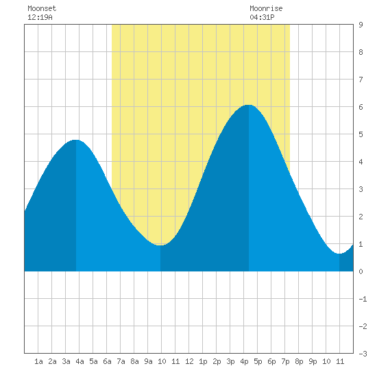 Canarsie tide chart for Monday, September 5, 2022