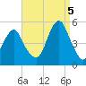 Canarsie tide chart for Monday, September 5, 2022