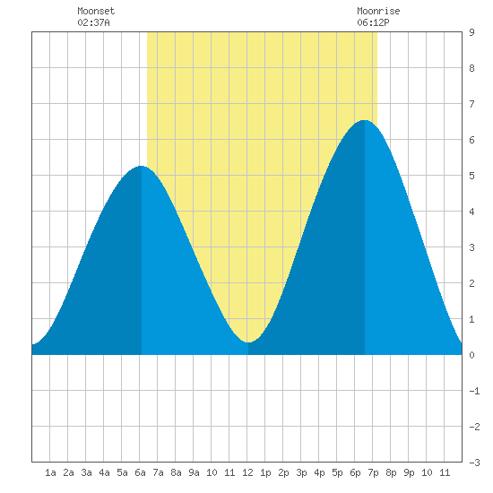 Canarsie tide chart for Wednesday, September 7, 2022
