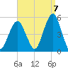 Canarsie tide chart for Wednesday, September 7, 2022