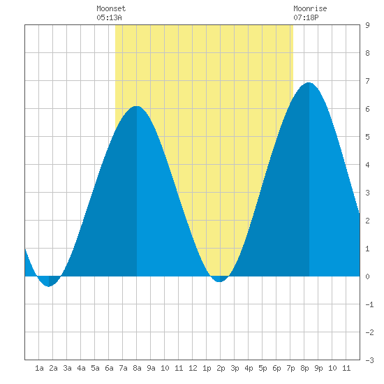 Canarsie tide chart for Friday, September 9, 2022