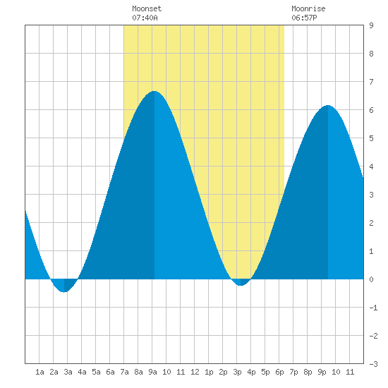 Canarsie tide chart for Monday, October 10, 2022