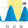 Canarsie tide chart for Monday, October 10, 2022