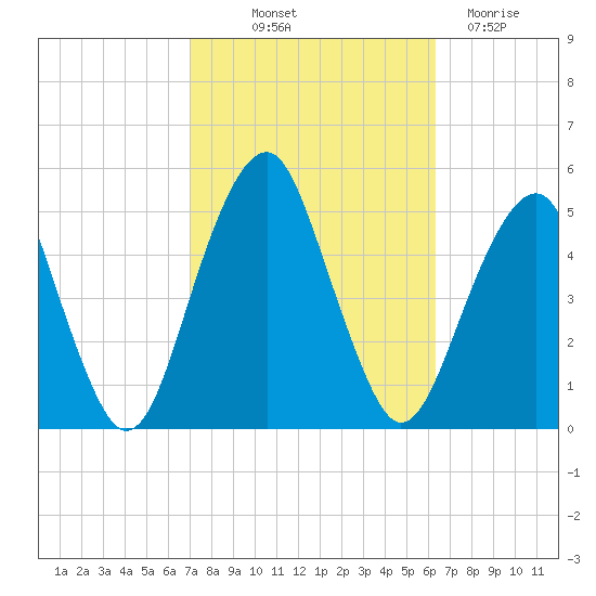 Canarsie tide chart for Wednesday, October 12, 2022