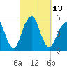 Canarsie tide chart for Thursday, October 13, 2022