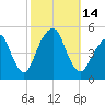 Canarsie tide chart for Friday, October 14, 2022