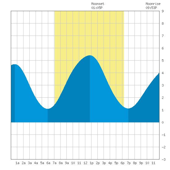 Canarsie tide chart for Saturday, October 15, 2022
