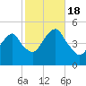 Canarsie tide chart for Tuesday, October 18, 2022