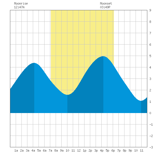 Canarsie tide chart for Wednesday, October 19, 2022