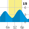 Canarsie tide chart for Wednesday, October 19, 2022
