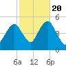 Canarsie tide chart for Thursday, October 20, 2022