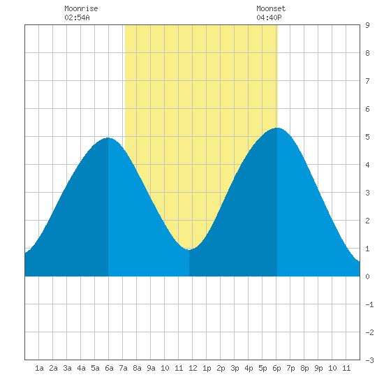 Canarsie tide chart for Friday, October 21, 2022