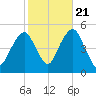Canarsie tide chart for Friday, October 21, 2022