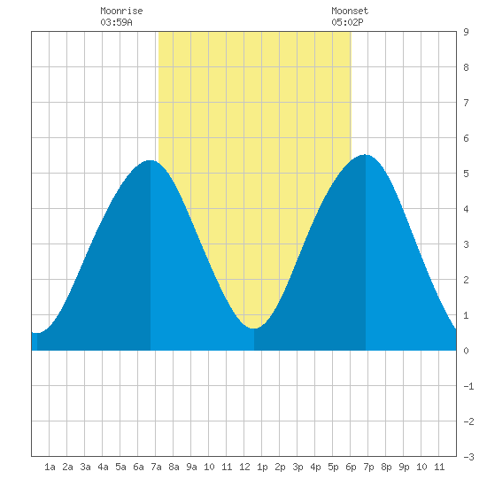 Canarsie tide chart for Saturday, October 22, 2022
