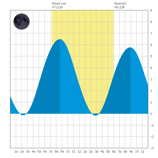 Canarsie tide chart for Tuesday, October 25, 2022