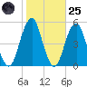 Canarsie tide chart for Tuesday, October 25, 2022