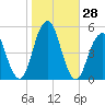 Canarsie tide chart for Friday, October 28, 2022