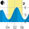 Canarsie tide chart for Sunday, October 2, 2022